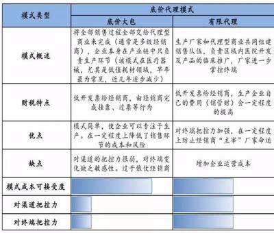 医疗器械主要渠道模式大梳理 代理与销售全解析