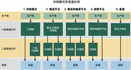 2020年中国医疗器械行业发展现状与趋势前景分析及代理与销售模式探讨
