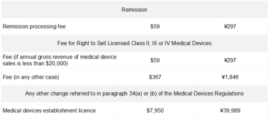 医疗器械注册费用及代理与销售相关规定解析